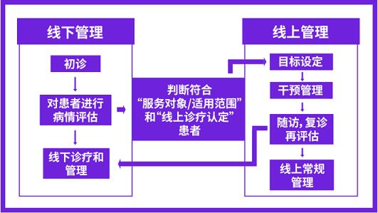 糖尿病的慢病防治“大健康”模式成趋势：早期监测、及早干预、全